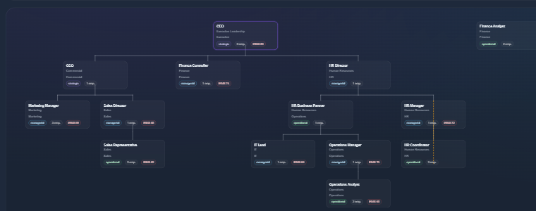 Preview of an org chart generated in BG HR AI